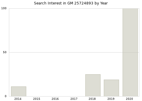 Annual search interest in GM 25724893 part.