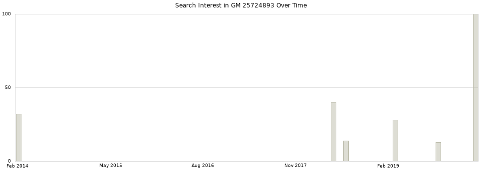 Search interest in GM 25724893 part aggregated by months over time.