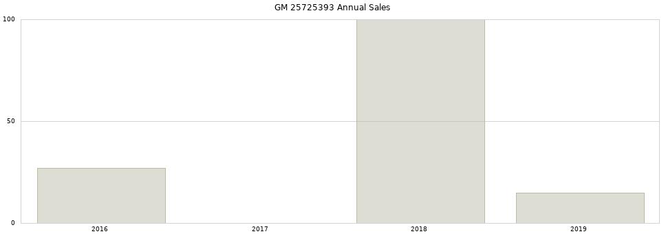 GM 25725393 part annual sales from 2014 to 2020.