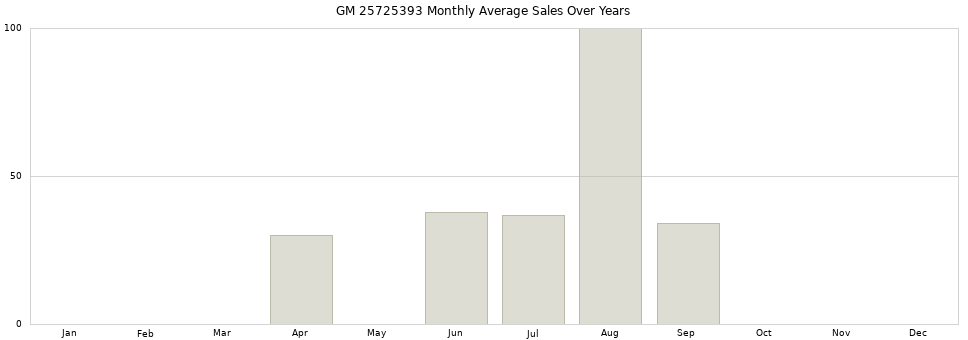 GM 25725393 monthly average sales over years from 2014 to 2020.