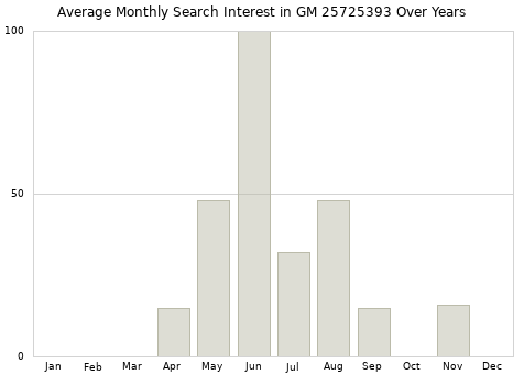 Monthly average search interest in GM 25725393 part over years from 2013 to 2020.