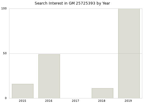 Annual search interest in GM 25725393 part.