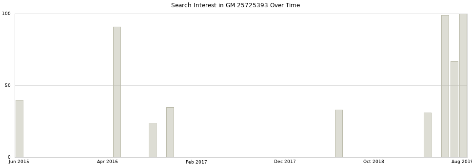 Search interest in GM 25725393 part aggregated by months over time.