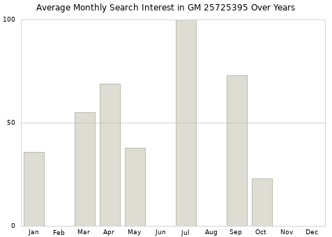 Monthly average search interest in GM 25725395 part over years from 2013 to 2020.