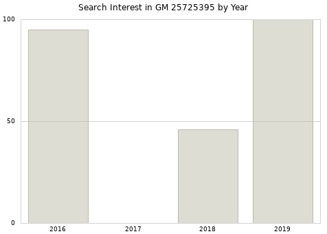 Annual search interest in GM 25725395 part.