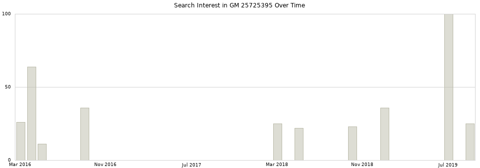 Search interest in GM 25725395 part aggregated by months over time.