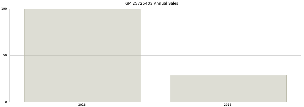 GM 25725403 part annual sales from 2014 to 2020.