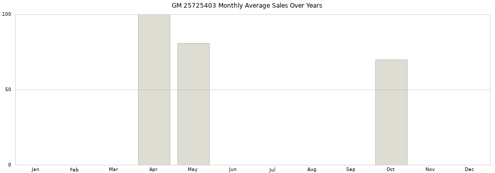 GM 25725403 monthly average sales over years from 2014 to 2020.