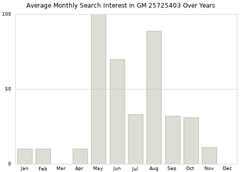 Monthly average search interest in GM 25725403 part over years from 2013 to 2020.