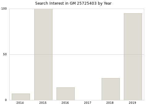 Annual search interest in GM 25725403 part.