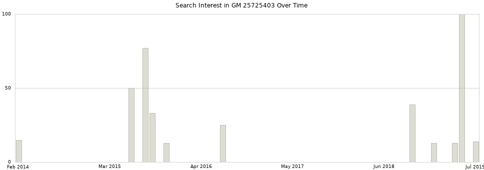 Search interest in GM 25725403 part aggregated by months over time.