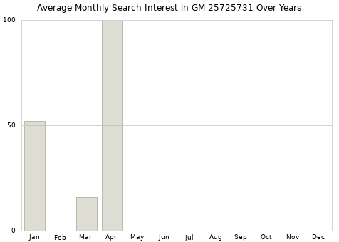 Monthly average search interest in GM 25725731 part over years from 2013 to 2020.
