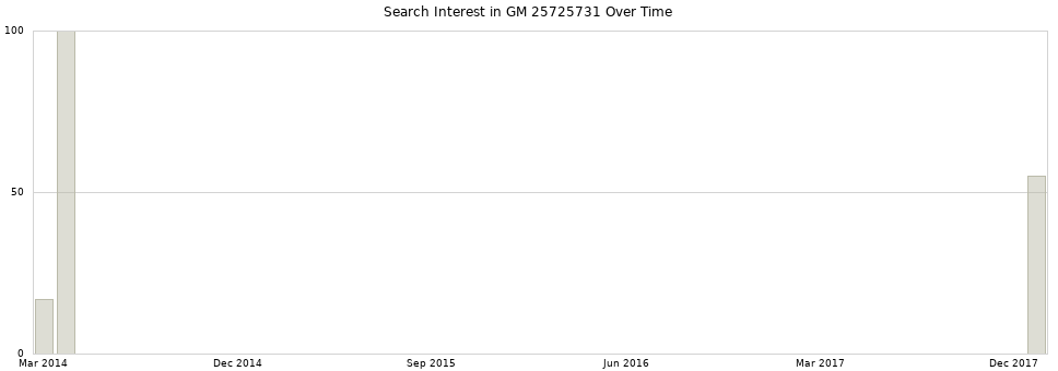 Search interest in GM 25725731 part aggregated by months over time.