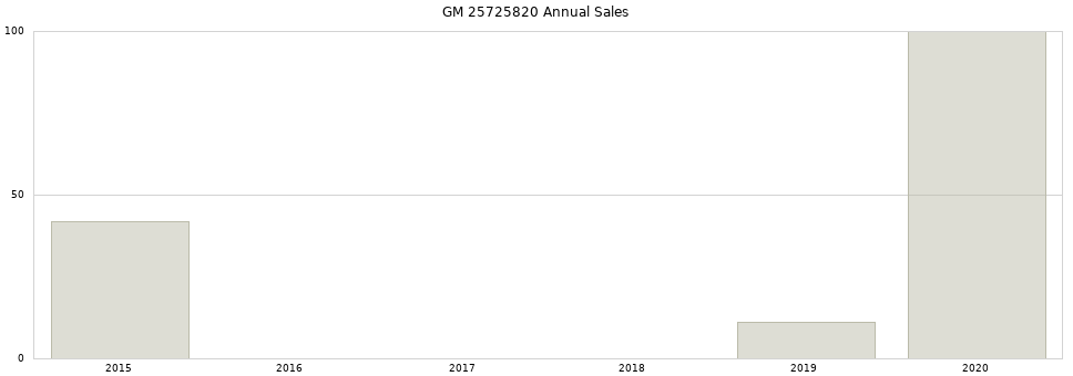 GM 25725820 part annual sales from 2014 to 2020.