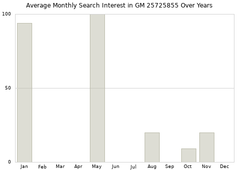 Monthly average search interest in GM 25725855 part over years from 2013 to 2020.