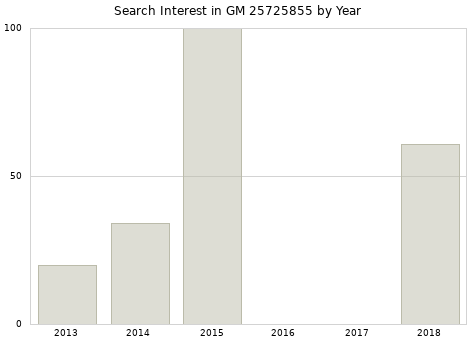 Annual search interest in GM 25725855 part.