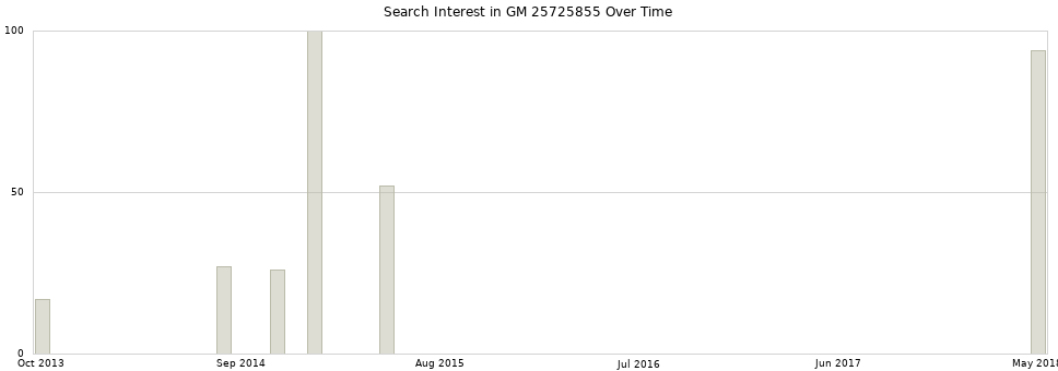 Search interest in GM 25725855 part aggregated by months over time.