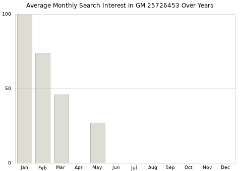 Monthly average search interest in GM 25726453 part over years from 2013 to 2020.