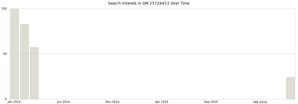 Search interest in GM 25726453 part aggregated by months over time.