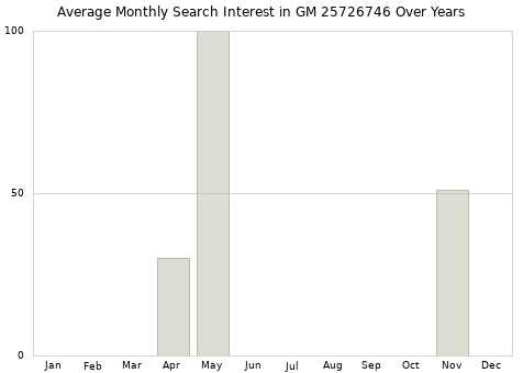 Monthly average search interest in GM 25726746 part over years from 2013 to 2020.