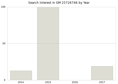 Annual search interest in GM 25726746 part.