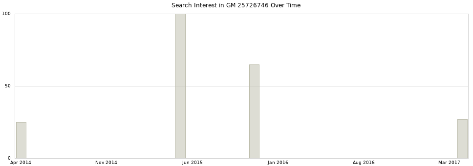 Search interest in GM 25726746 part aggregated by months over time.