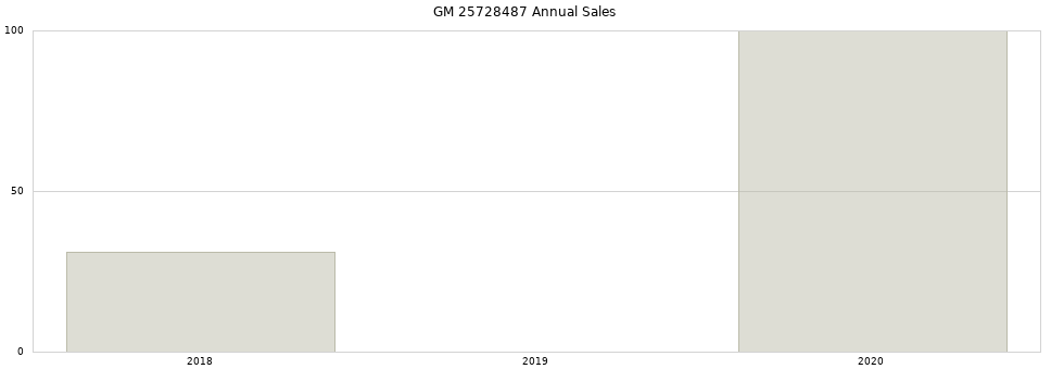 GM 25728487 part annual sales from 2014 to 2020.