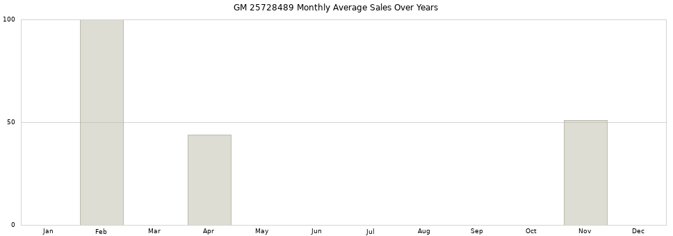 GM 25728489 monthly average sales over years from 2014 to 2020.