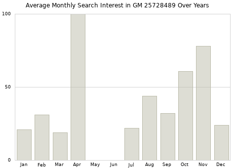 Monthly average search interest in GM 25728489 part over years from 2013 to 2020.