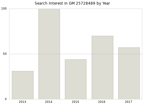 Annual search interest in GM 25728489 part.