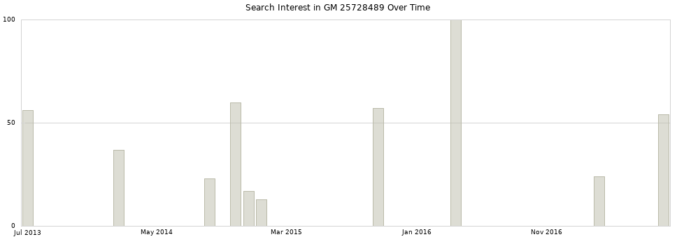 Search interest in GM 25728489 part aggregated by months over time.