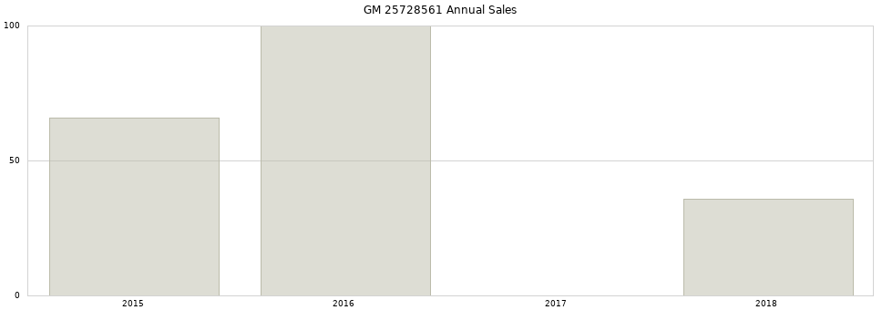 GM 25728561 part annual sales from 2014 to 2020.