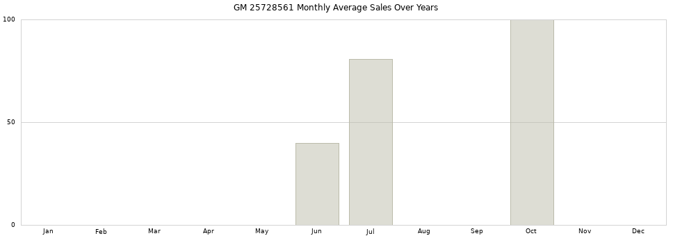 GM 25728561 monthly average sales over years from 2014 to 2020.