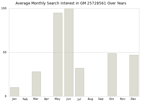 Monthly average search interest in GM 25728561 part over years from 2013 to 2020.