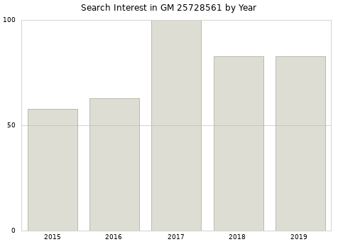 Annual search interest in GM 25728561 part.