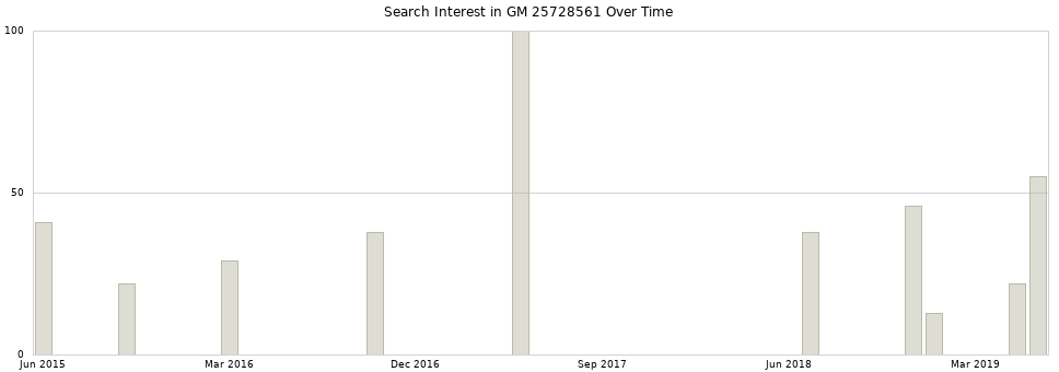 Search interest in GM 25728561 part aggregated by months over time.