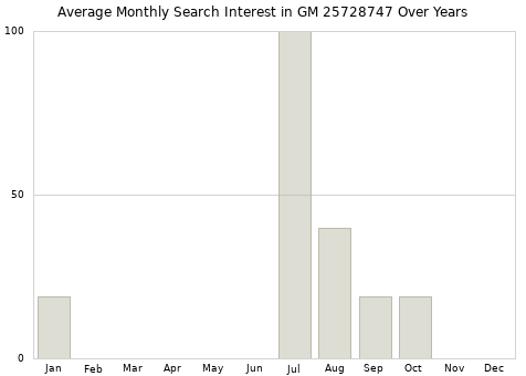 Monthly average search interest in GM 25728747 part over years from 2013 to 2020.