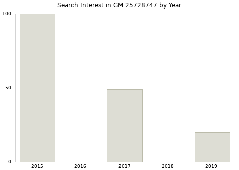 Annual search interest in GM 25728747 part.