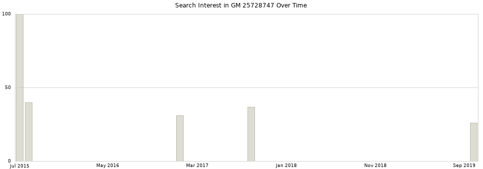 Search interest in GM 25728747 part aggregated by months over time.