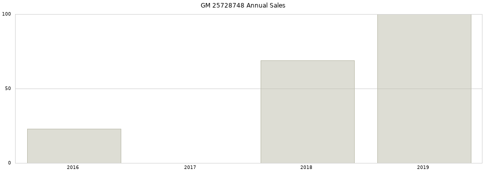 GM 25728748 part annual sales from 2014 to 2020.