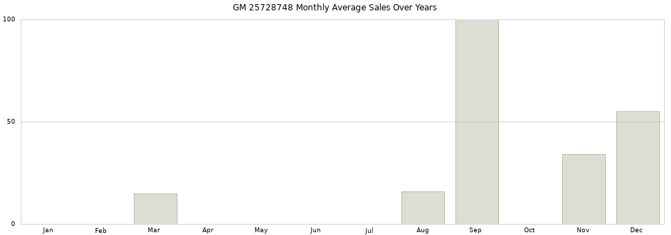 GM 25728748 monthly average sales over years from 2014 to 2020.