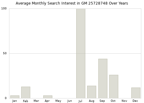 Monthly average search interest in GM 25728748 part over years from 2013 to 2020.