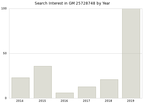 Annual search interest in GM 25728748 part.