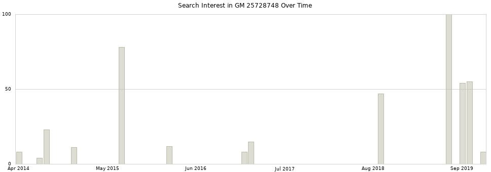 Search interest in GM 25728748 part aggregated by months over time.