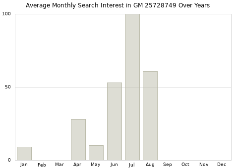 Monthly average search interest in GM 25728749 part over years from 2013 to 2020.