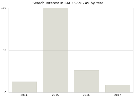 Annual search interest in GM 25728749 part.