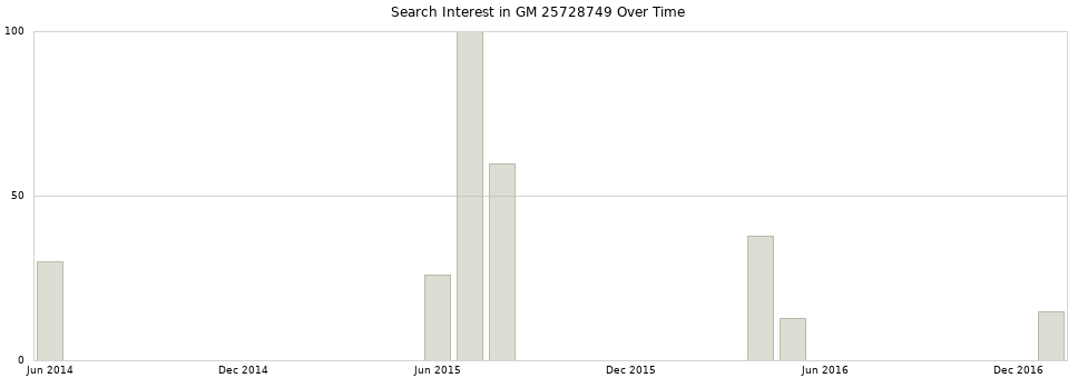 Search interest in GM 25728749 part aggregated by months over time.