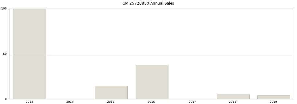 GM 25728830 part annual sales from 2014 to 2020.