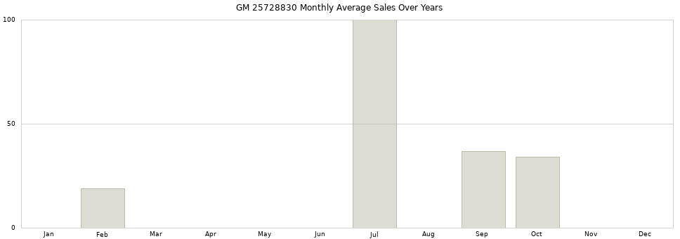 GM 25728830 monthly average sales over years from 2014 to 2020.