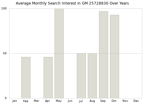 Monthly average search interest in GM 25728830 part over years from 2013 to 2020.